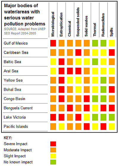 Graph of Water Pollution